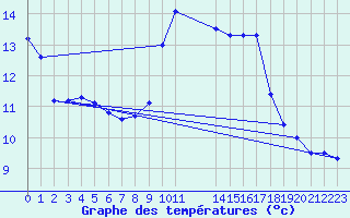 Courbe de tempratures pour Coimbra / Cernache