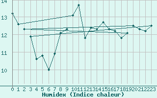 Courbe de l'humidex pour Stabroek