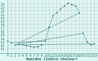 Courbe de l'humidex pour Chatelus-Malvaleix (23)