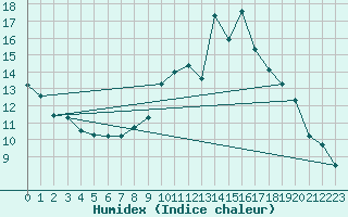 Courbe de l'humidex pour Toussus-le-Noble (78)