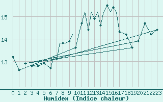 Courbe de l'humidex pour Valley