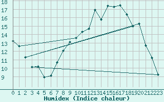 Courbe de l'humidex pour Melun (77)