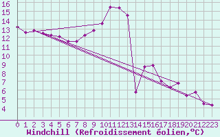 Courbe du refroidissement olien pour Saint-Auban (04)