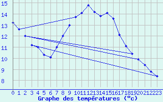 Courbe de tempratures pour le bateau DBND