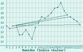 Courbe de l'humidex pour Jan (Esp)