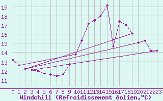 Courbe du refroidissement olien pour Courcouronnes (91)