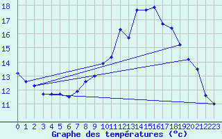 Courbe de tempratures pour Bochum