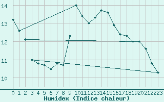 Courbe de l'humidex pour Braganca