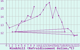 Courbe du refroidissement olien pour Manston (UK)
