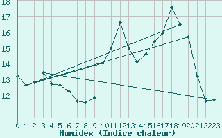 Courbe de l'humidex pour Izegem (Be)