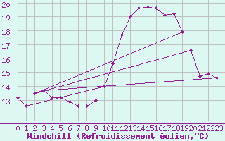 Courbe du refroidissement olien pour Croisette (62)