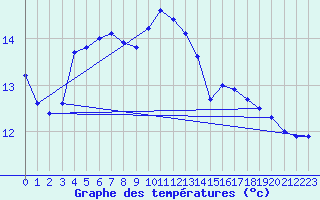 Courbe de tempratures pour Dole-Tavaux (39)