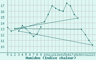 Courbe de l'humidex pour Metz-Nancy-Lorraine (57)