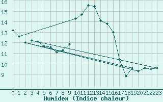 Courbe de l'humidex pour Porquerolles (83)