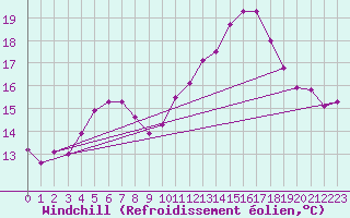 Courbe du refroidissement olien pour Pordic (22)