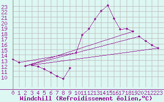 Courbe du refroidissement olien pour Saint-Nazaire-d