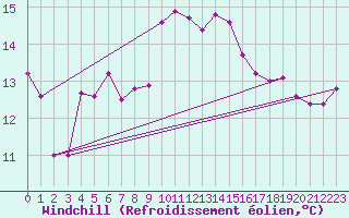 Courbe du refroidissement olien pour Cap Pertusato (2A)