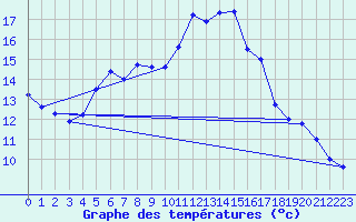 Courbe de tempratures pour Torpup A