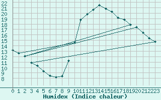 Courbe de l'humidex pour Sallles d'Aude (11)