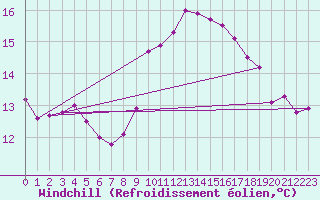 Courbe du refroidissement olien pour Itzehoe