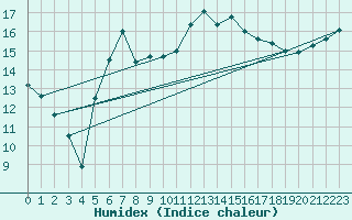 Courbe de l'humidex pour Cap de la Hve (76)