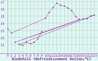 Courbe du refroidissement olien pour Grasque (13)