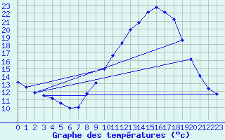 Courbe de tempratures pour Douzens (11)