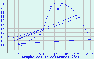 Courbe de tempratures pour Croisette (62)