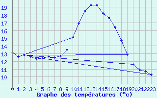 Courbe de tempratures pour Les Pennes-Mirabeau (13)