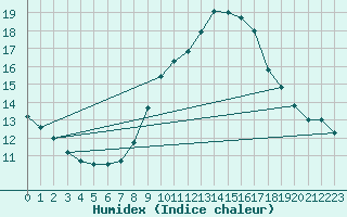 Courbe de l'humidex pour Le Luc - Cannet des Maures (83)