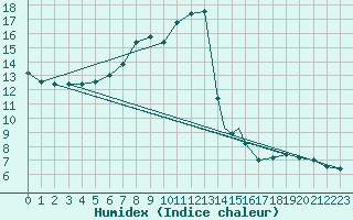 Courbe de l'humidex pour Frontone