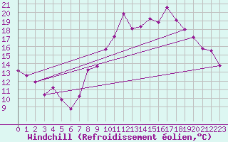 Courbe du refroidissement olien pour Somosierra