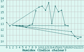 Courbe de l'humidex pour Llanes