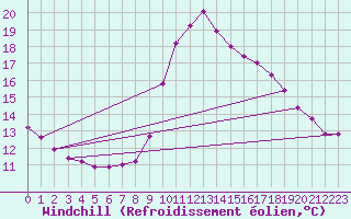 Courbe du refroidissement olien pour Verges (Esp)