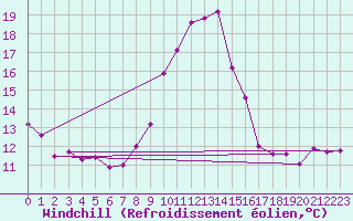 Courbe du refroidissement olien pour Vannes-Sn (56)