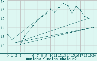 Courbe de l'humidex pour Jomfruland Fyr