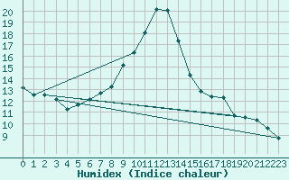Courbe de l'humidex pour Locarno (Sw)