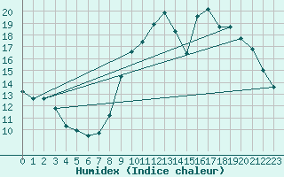 Courbe de l'humidex pour Gap-Sud (05)