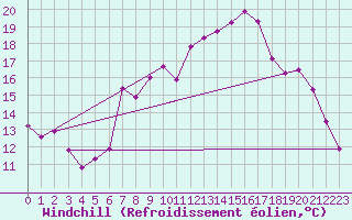 Courbe du refroidissement olien pour Aigle (Sw)