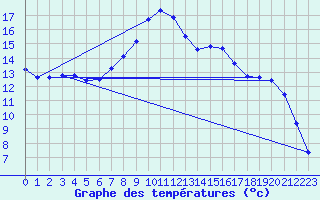 Courbe de tempratures pour Ulrichen