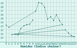 Courbe de l'humidex pour Hastveda