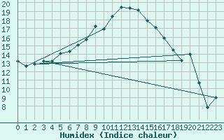 Courbe de l'humidex pour Paks