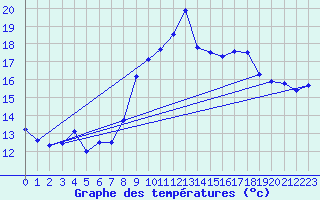 Courbe de tempratures pour Alistro (2B)