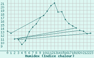 Courbe de l'humidex pour Altdorf