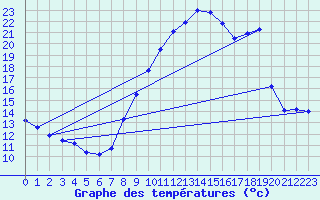 Courbe de tempratures pour Gap-Sud (05)