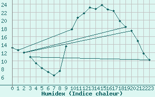 Courbe de l'humidex pour Bras (83)