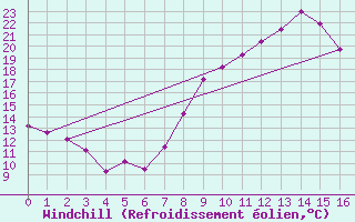Courbe du refroidissement olien pour Slestat (67)