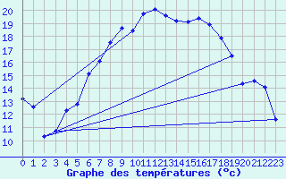 Courbe de tempratures pour Dej