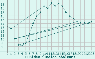 Courbe de l'humidex pour Cardinham
