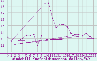 Courbe du refroidissement olien pour Gijon